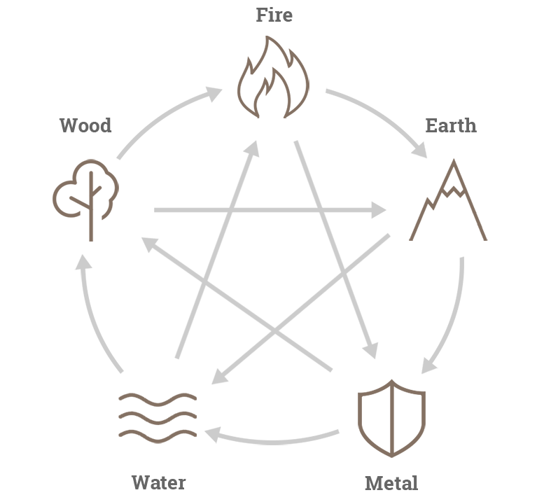 Five elements acupuncture cycle